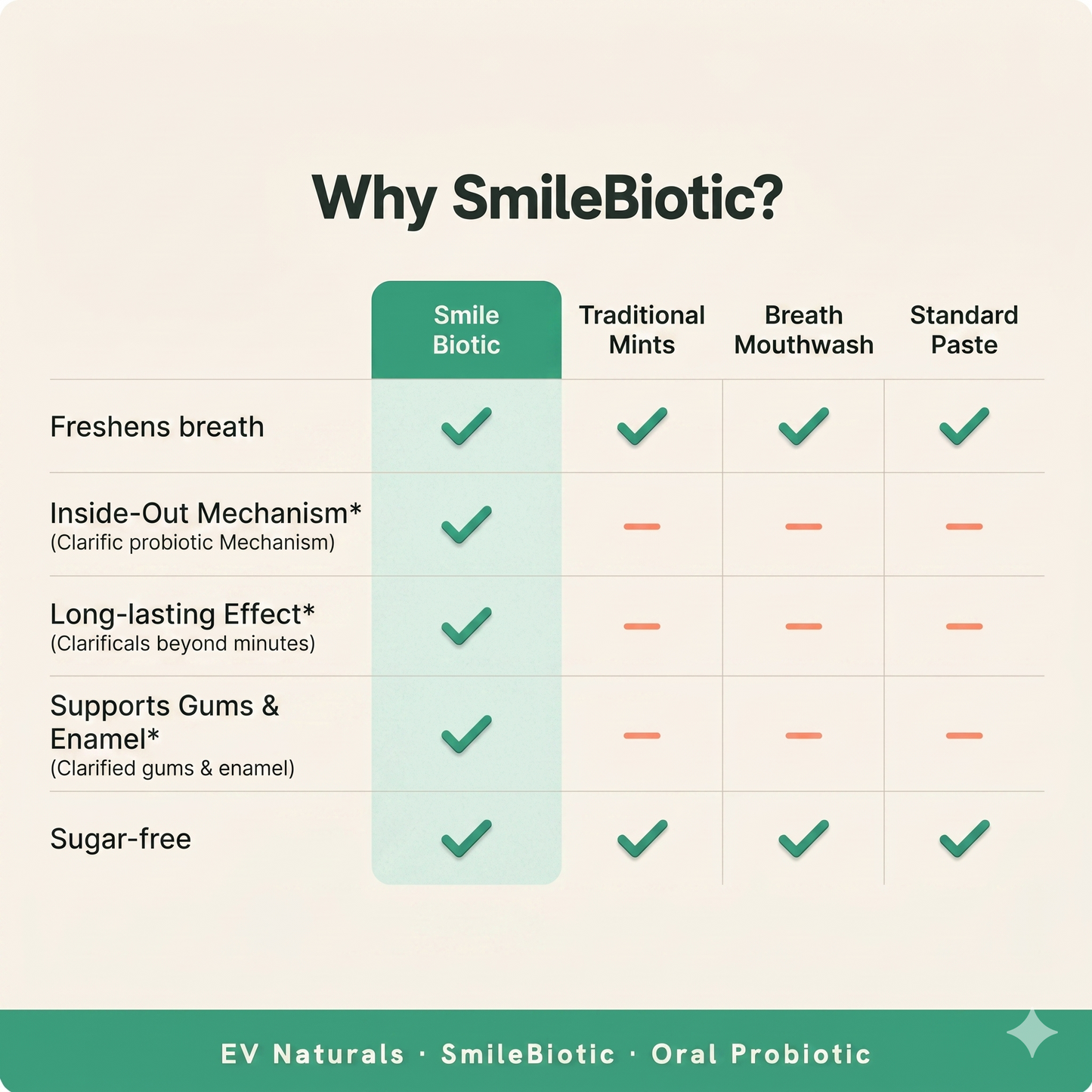 EV Naturals SmileBiotic Oral Probiotic Chewable — Fresh Breath, Healthy Gums & Teeth, Dry Mouth & Tonsil Stone Support — 4 Billion CFU, 3 Strains, 30 Count