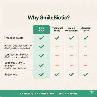 EV Naturals SmileBiotic Oral Probiotic Chewable — Fresh Breath, Healthy Gums & Teeth, Dry Mouth & Tonsil Stone Support — 4 Billion CFU, 3 Strains, 30 Count